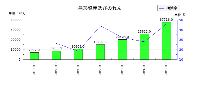 日本ハムの無形資産及びのれんの推移