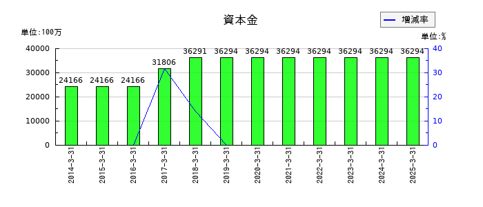 日本ハムの資本金の推移
