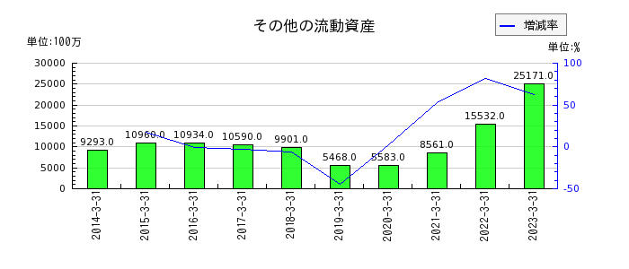 日本ハムのその他の流動資産の推移