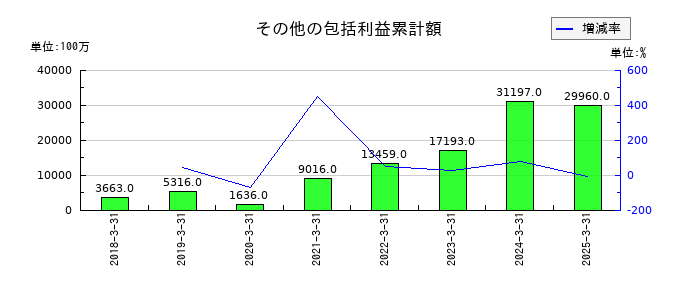 日本ハムのその他の包括利益累計額の推移