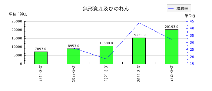 日本ハムの無形資産及びのれんの推移