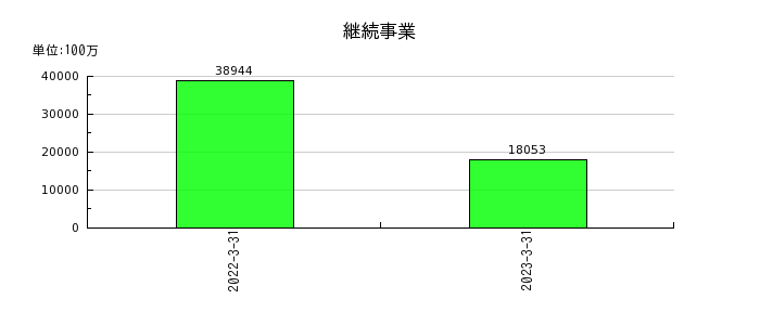 日本ハムの継続事業の推移