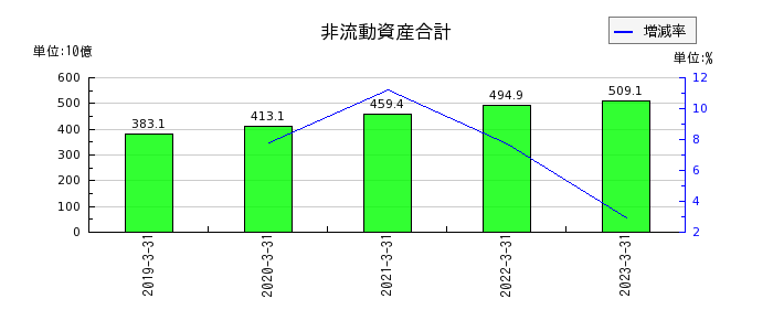 日本ハムの非流動資産合計の推移