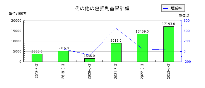 日本ハムのその他の包括利益累計額の推移