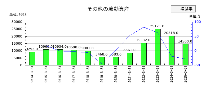 日本ハムのその他の流動資産の推移