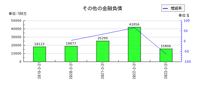 日本ハムのその他の金融負債の推移