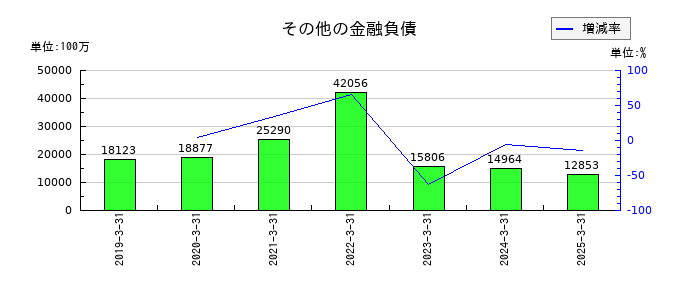 日本ハムのその他の金融負債の推移