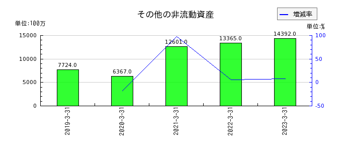 日本ハムのその他の非流動資産の推移