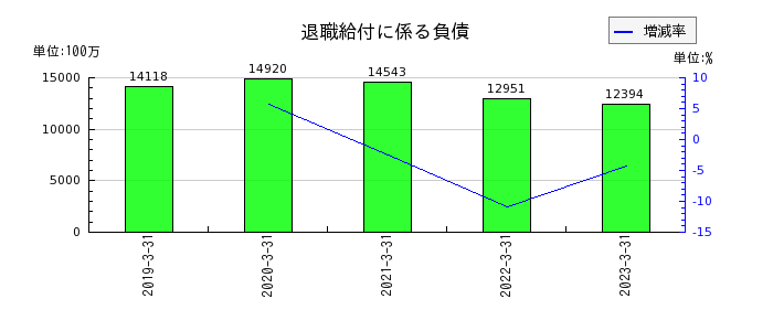 日本ハムの退職給付に係る負債の推移