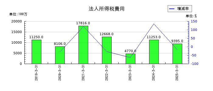日本ハムの法人所得税費用の推移