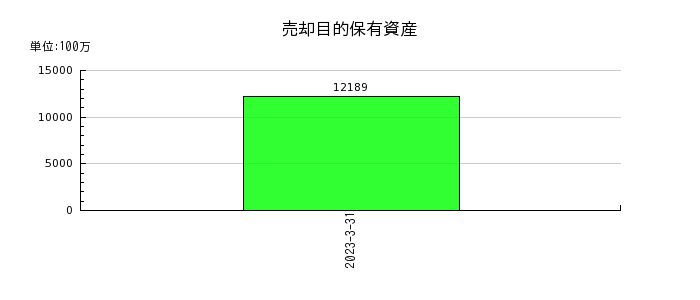 日本ハムの売却目的保有資産の推移
