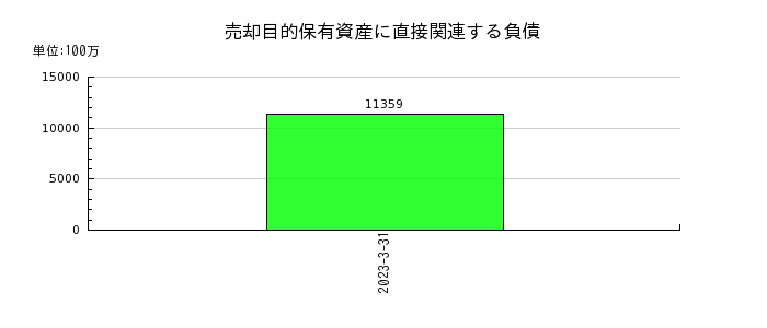 日本ハムの売却目的保有資産に直接関連する負債の推移