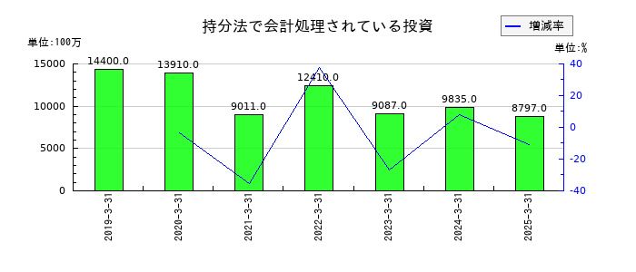 日本ハムの持分法で会計処理されている投資の推移