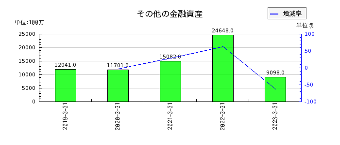 日本ハムのその他の金融資産の推移
