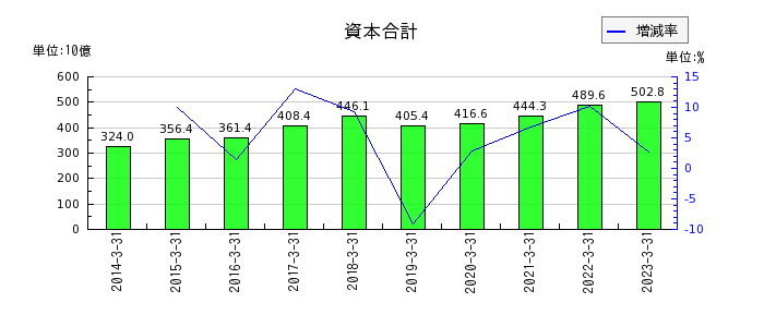 日本ハムの資本合計の推移