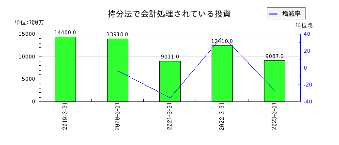 日本ハムの持分法で会計処理されている投資の推移