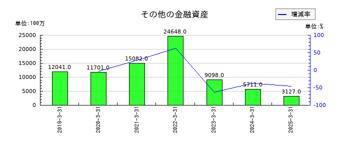 日本ハムのその他の金融資産の推移