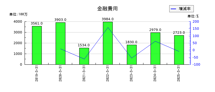 日本ハムの金融費用の推移