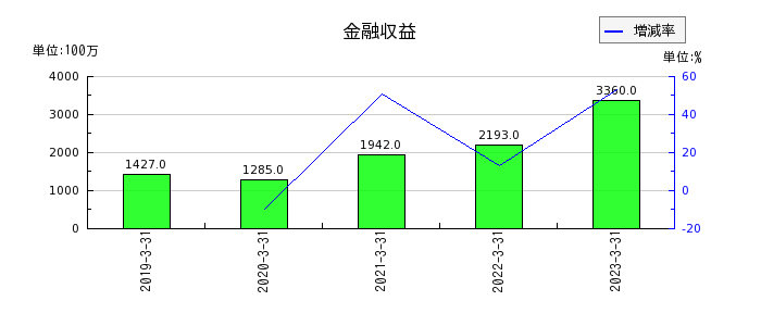 日本ハムの金融収益の推移