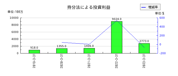 日本ハムの持分法による投資利益の推移