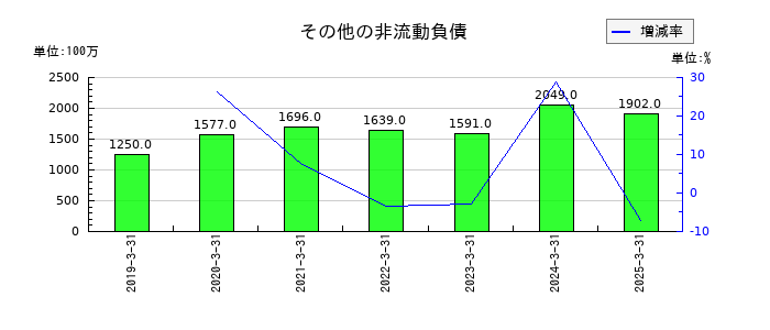 日本ハムのその他の非流動負債の推移