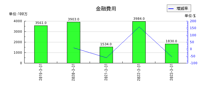 日本ハムの金融費用の推移