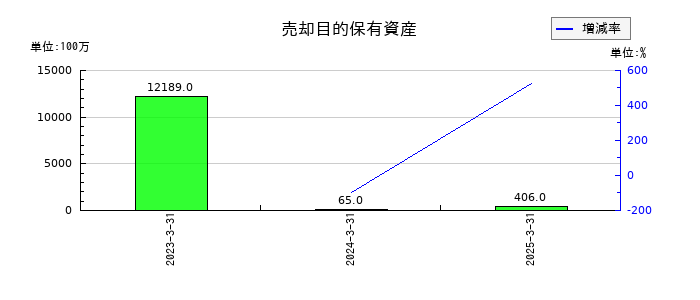 日本ハムの売却目的保有資産の推移