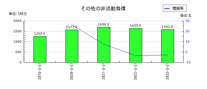 日本ハムのその他の非流動負債の推移