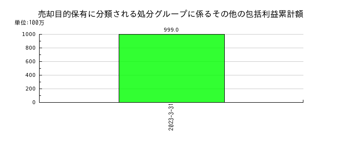 日本ハムの売却目的保有に分類される処分グループに係るその他の包括利益累計額の推移