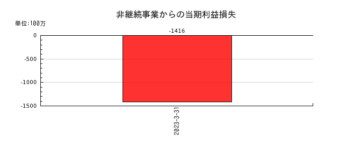 日本ハムの非継続事業からの当期利益損失の推移