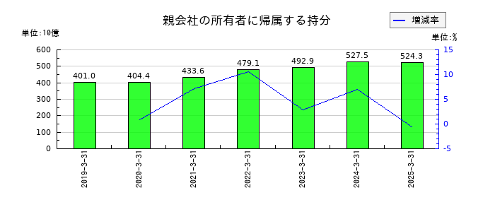 日本ハムの親会社の所有者に帰属する持分の推移