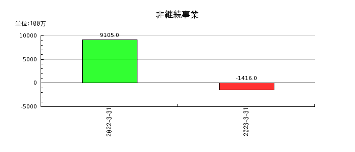 日本ハムの非継続事業の推移