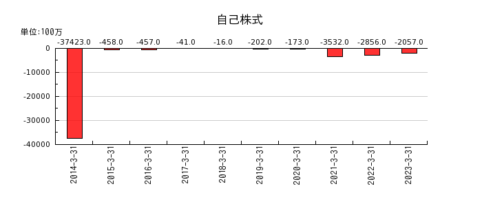 日本ハムの自己株式の推移