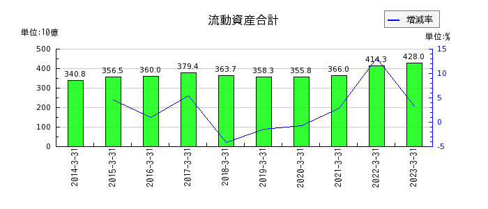日本ハムの流動資産合計の推移