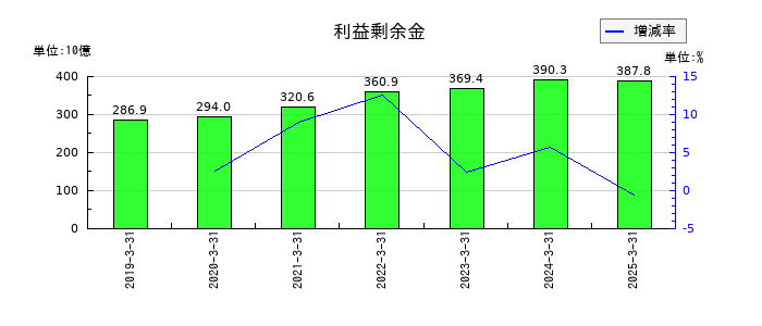 日本ハムの利益剰余金の推移