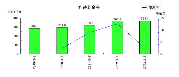 日本ハムの利益剰余金の推移