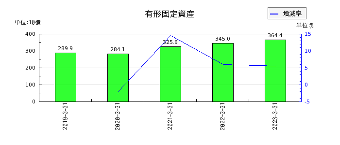 日本ハムの有形固定資産の推移