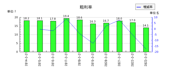 日本ハムの粗利率の推移