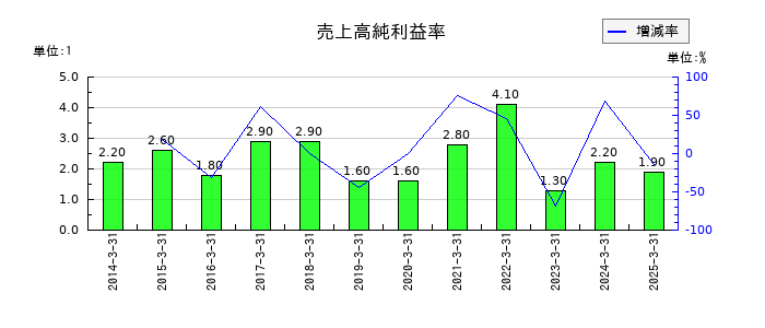 日本ハムの売上高純利益率の推移