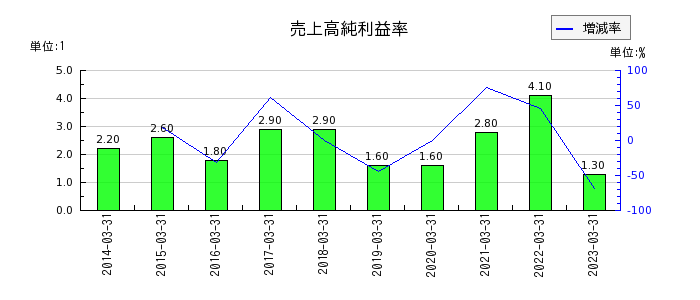日本ハムの売上高純利益率の推移