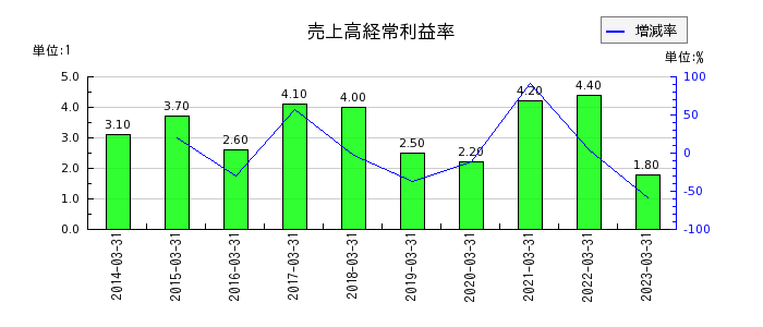 日本ハムの売上高経常利益率の推移