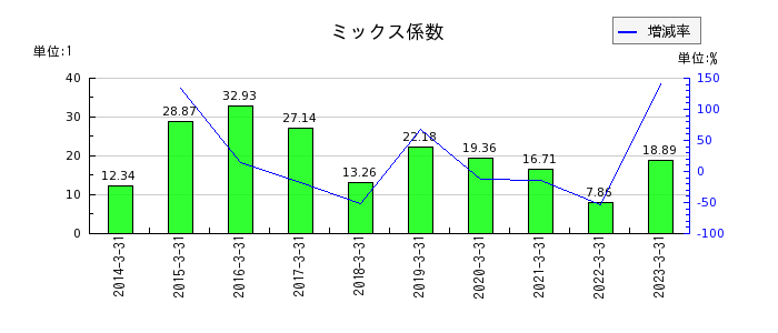 日本ハムのミックス係数の推移