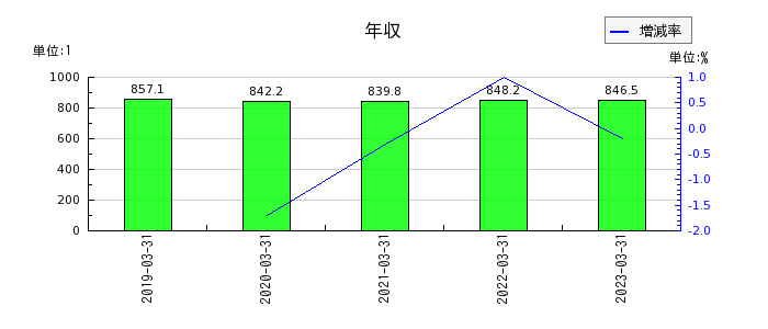 日本ハムの年収の推移