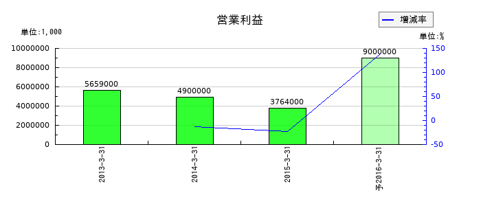 伊藤ハムの通期の営業利益推移