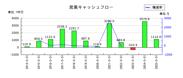 林兼産業の営業キャッシュフロー推移
