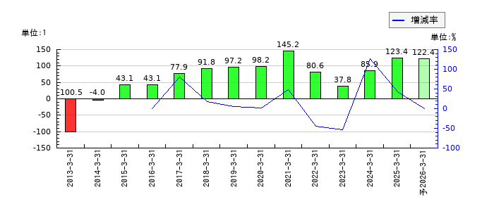 林兼産業のEPS(一株当たりの利益)推移