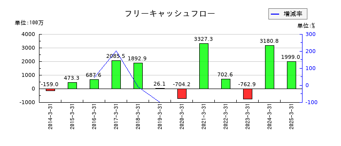 林兼産業のフリーキャッシュフロー推移