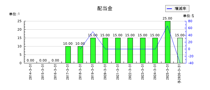 林兼産業の年間配当金推移
