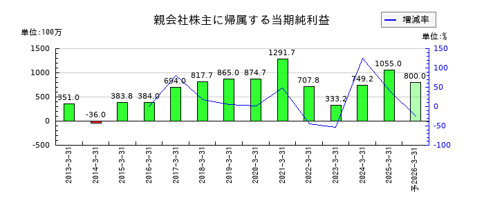 林兼産業の通期の純利益推移
