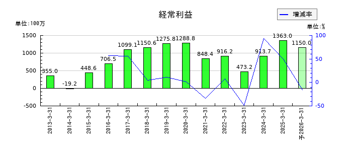 林兼産業の通期の経常利益推移